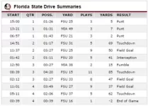 Florida State Seminoles vs. Miami  FL  Hurricanes - Drivechart - November 15, 2014 - ESPN.webp