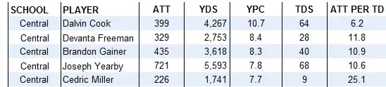 Yearby - Central RB's.webp