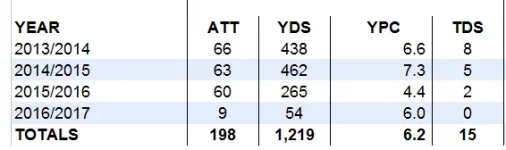 Burns Career Stats.webp