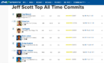 jeff scott all time commits .png