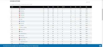 Scoring Offense - 2019.webp