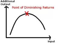 law-of-diminishing-returns.webp